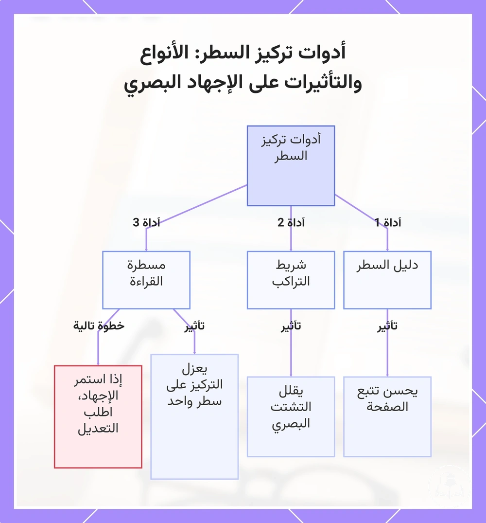 أدوات تركيز السطر: الأنواع والتأثيرات على الإجهاد البصري