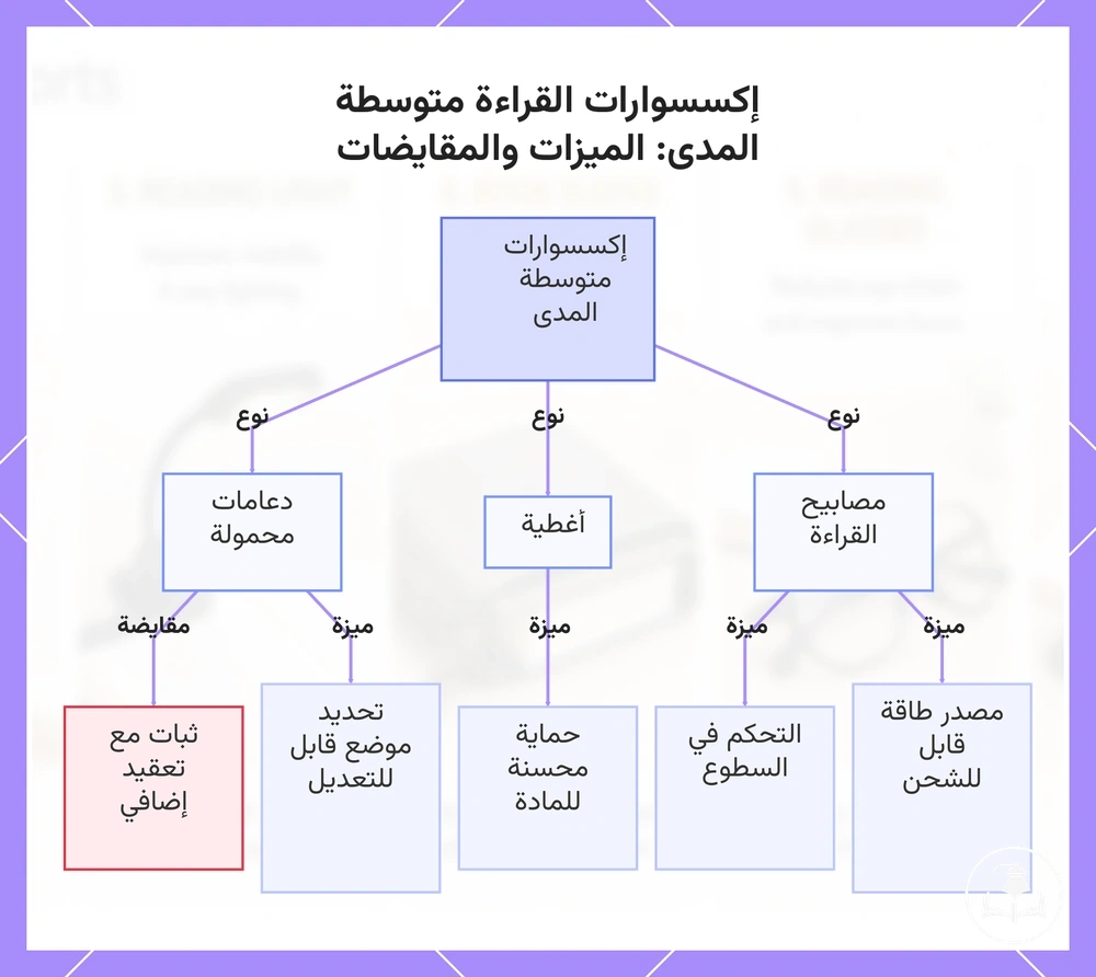 إكسسوارات القراءة متوسطة المدى: الميزات والمقايضات