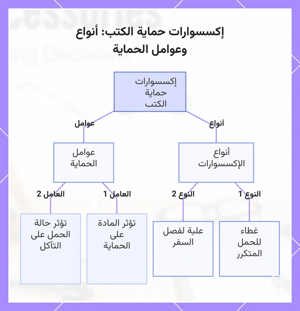 إكسسوارات حماية الكتب: أنواع وعوامل الحماية