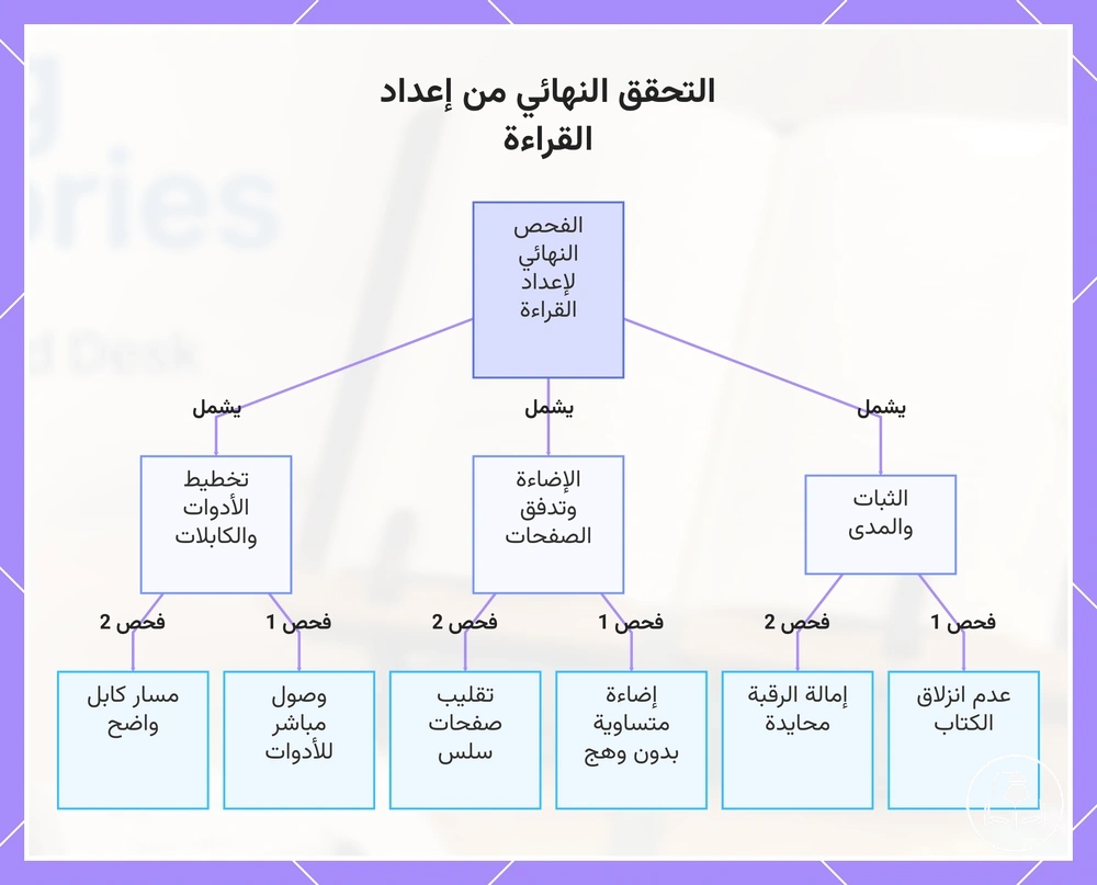 التحقق النهائي من إعداد القراءة