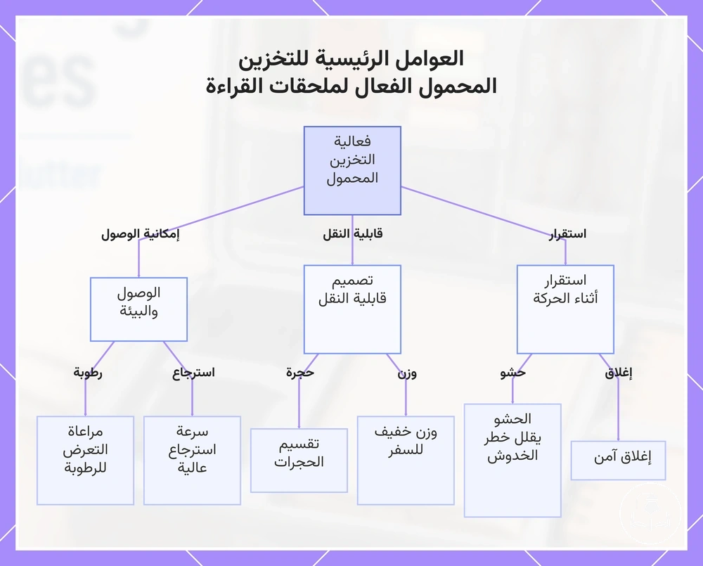 العوامل الرئيسية للتخزين المحمول الفعال لملحقات القراءة