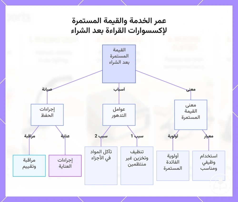 عمر الخدمة والقيمة المستمرة لإكسسوارات القراءة بعد الشراء