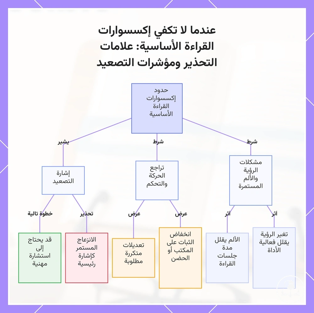 عندما لا تكفي إكسسوارات القراءة الأساسية: علامات التحذير ومؤشرات التصعيد