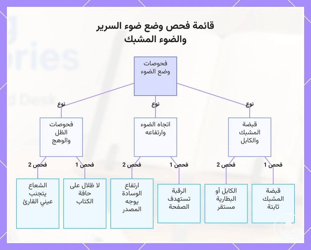 قائمة فحص وضع ضوء السرير والضوء المشبك