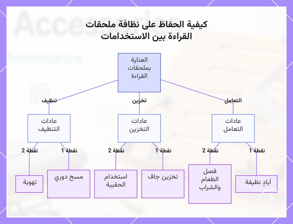 كيفية الحفاظ على نظافة ملحقات القراءة بين الاستخدامات