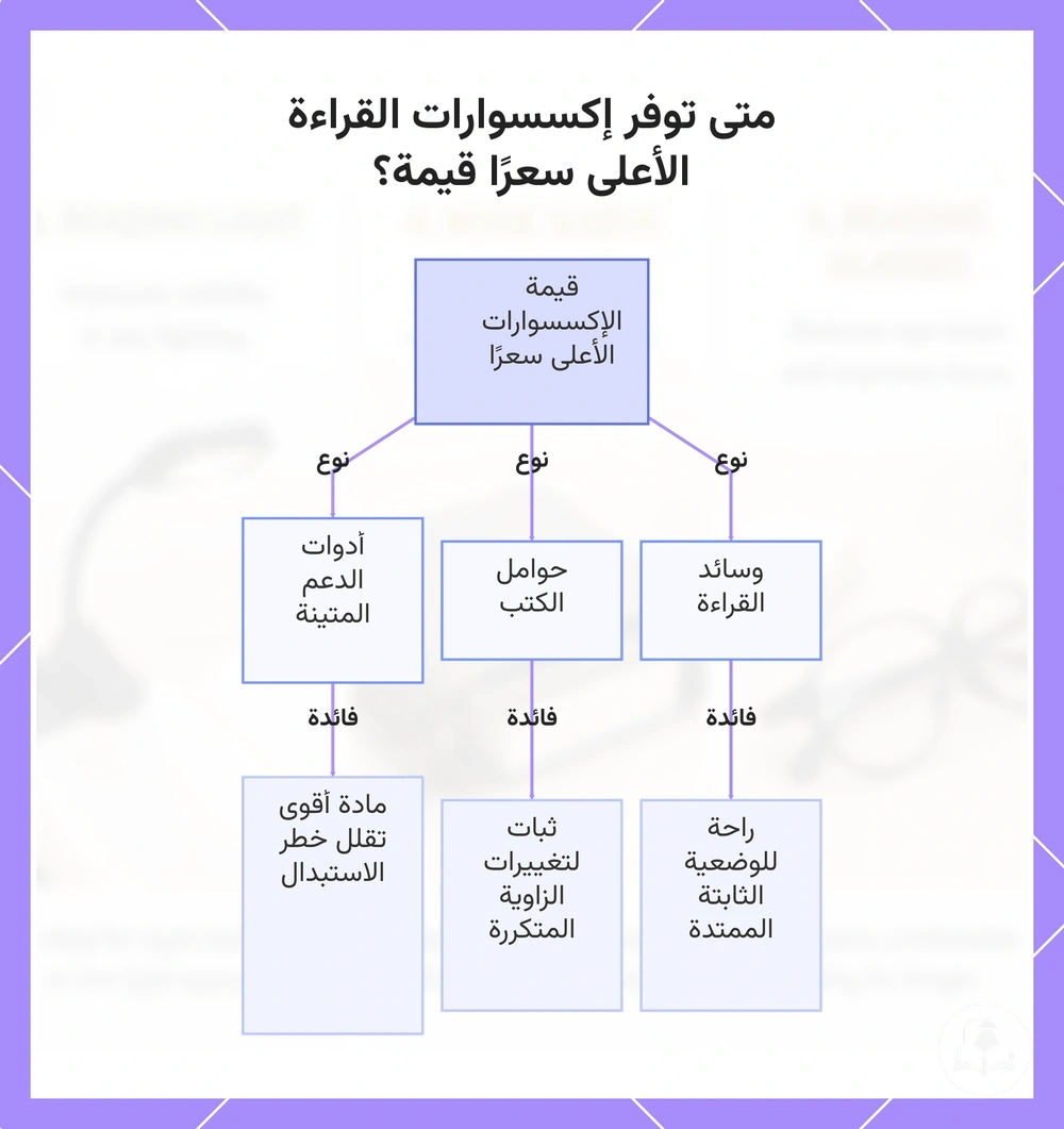 متى توفر إكسسوارات القراءة الأعلى سعرًا قيمة؟