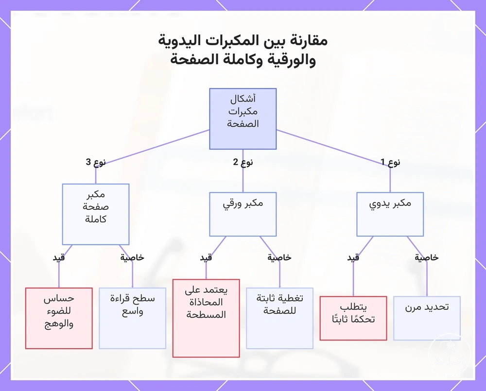 مقارنة بين المكبرات اليدوية والورقية وكاملة الصفحة