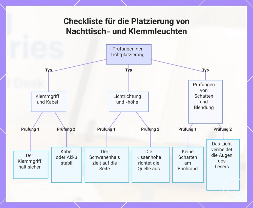 Checkliste für die Platzierung von Nachttisch- und Klemmleuchten