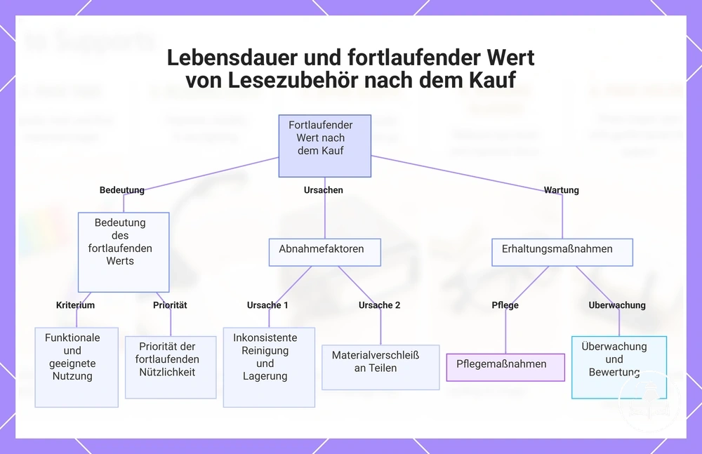 Lebensdauer und fortlaufender Wert von Lesezubehör nach dem Kauf