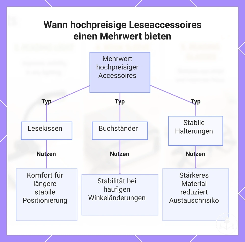 Wann hochpreisige Leseaccessoires einen Mehrwert bieten