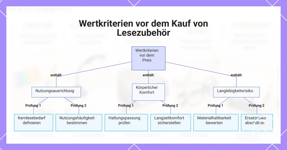 Wertkriterien vor dem Kauf von Lesezubehör
