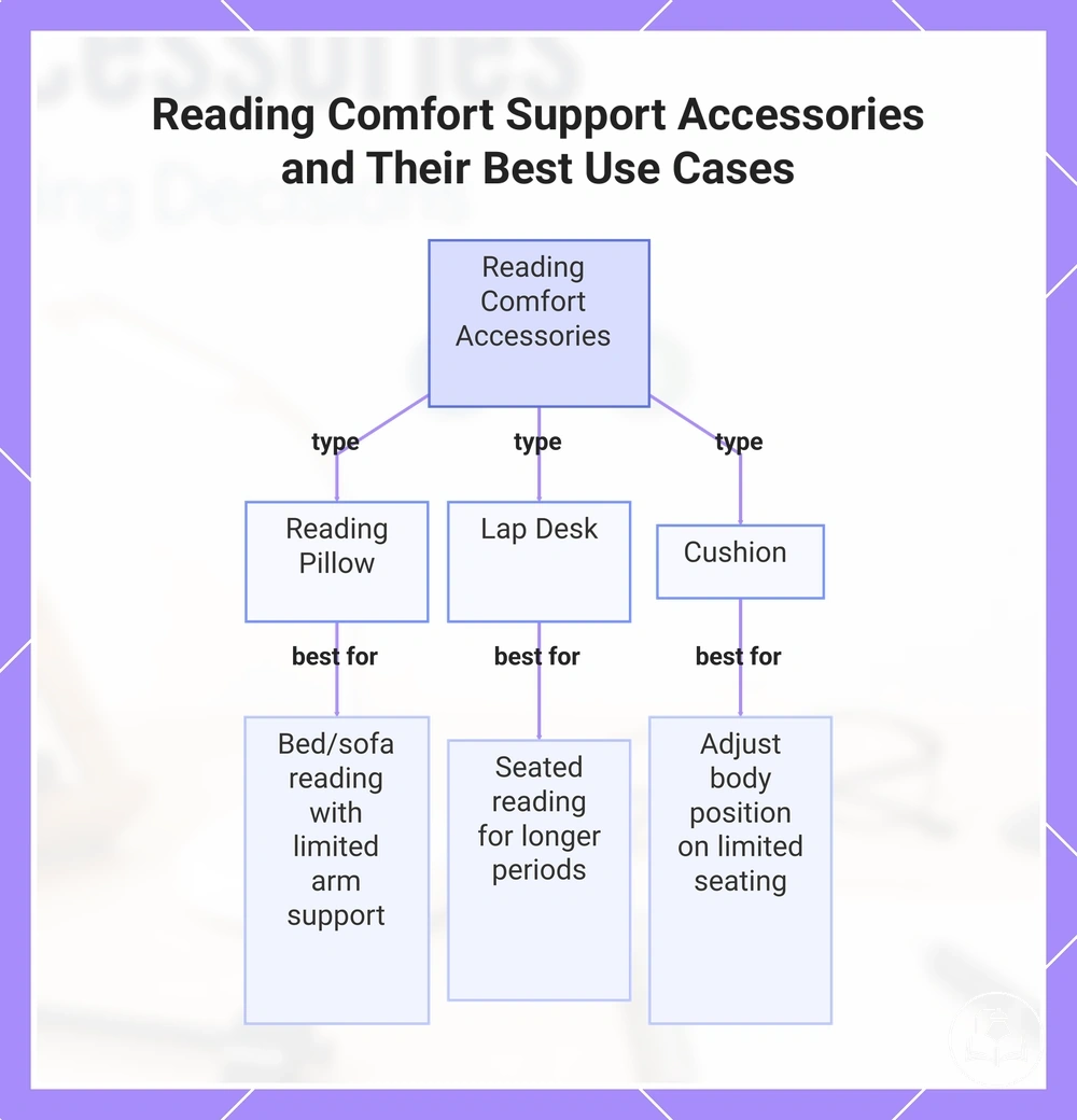 Reading Comfort Support Accessories and Their Best Use Cases