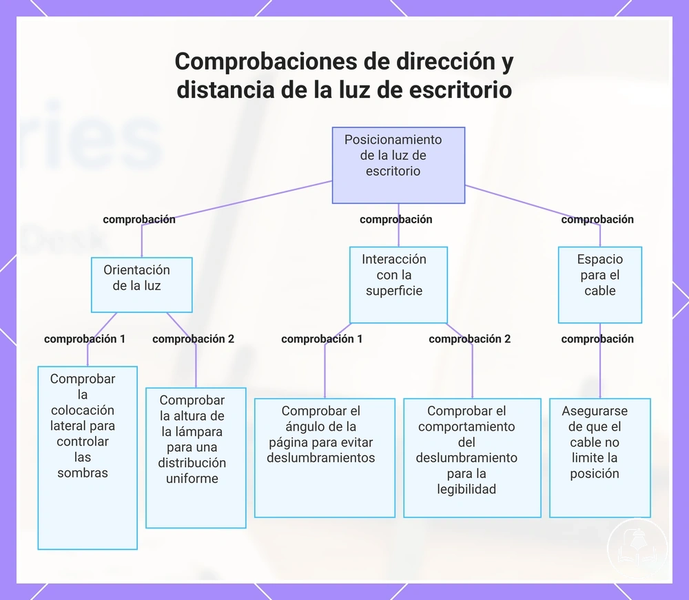 Comprobaciones de dirección y distancia de la luz de escritorio