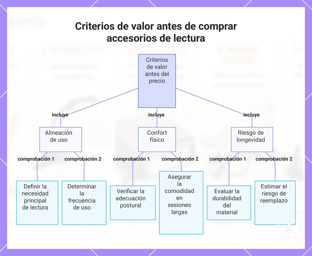 Criterios de valor antes de comprar accesorios de lectura