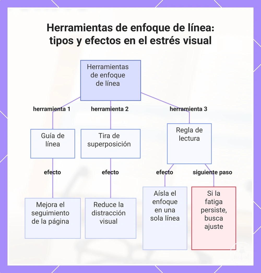 Herramientas de enfoque de línea: tipos y efectos en el estrés visual
