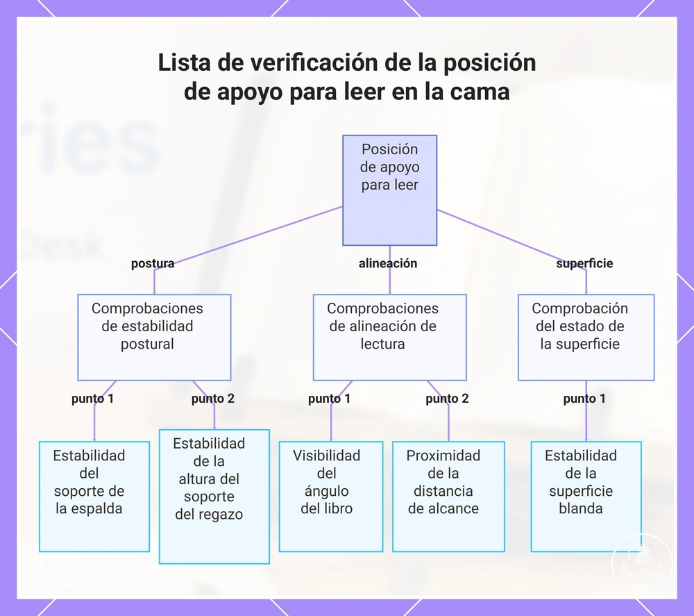 Lista de verificación de la posición de apoyo para leer en la cama