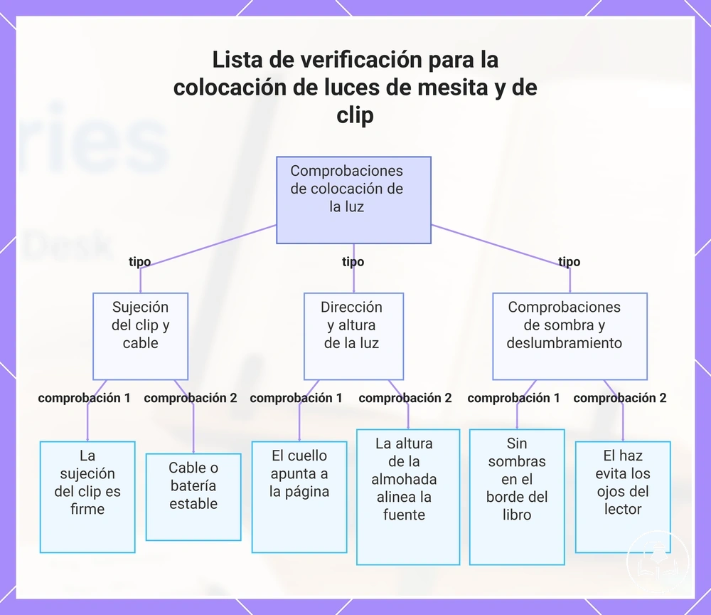 Lista de verificación para la colocación de luces de mesita y de clip