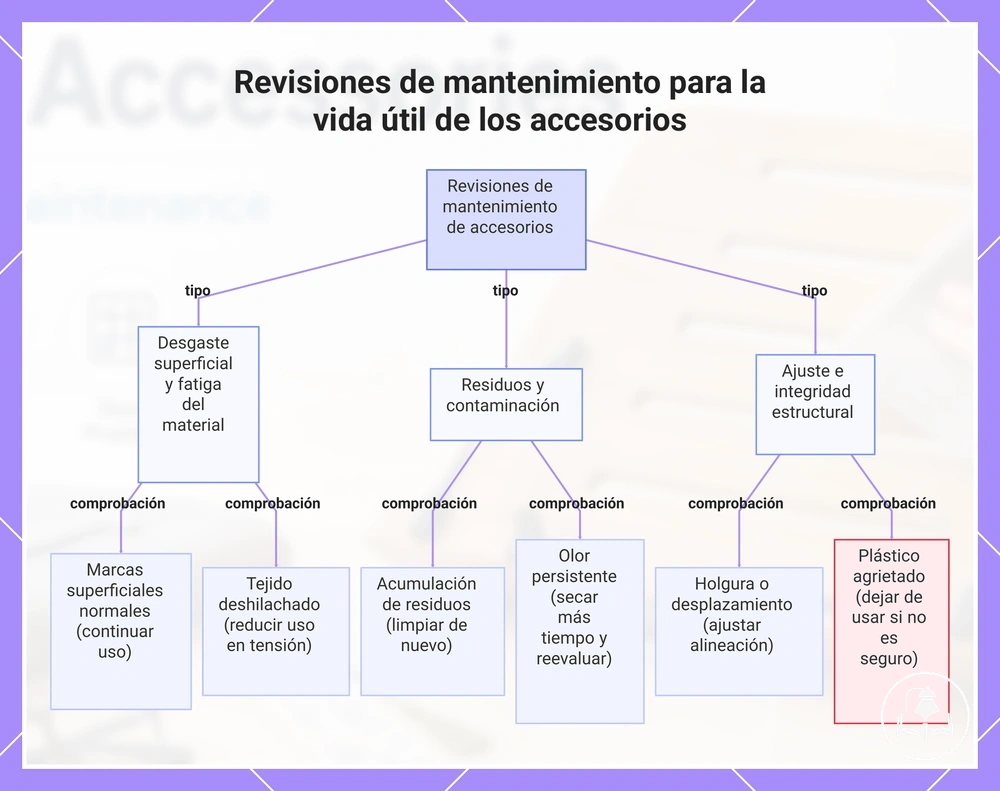 Revisiones de mantenimiento para la vida útil de los accesorios
