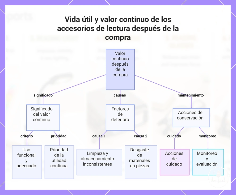 Vida útil y valor continuo de los accesorios de lectura después de la compra