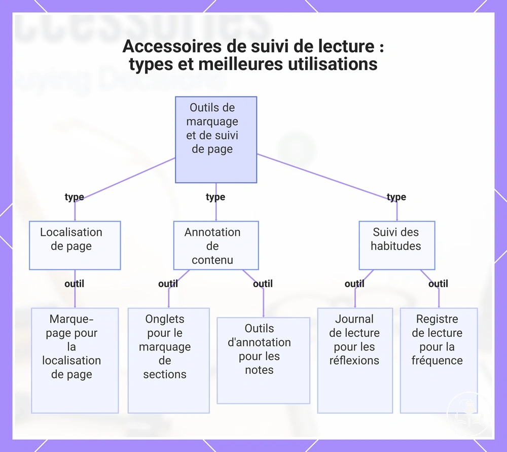 Accessoires de suivi de lecture : types et meilleures utilisations