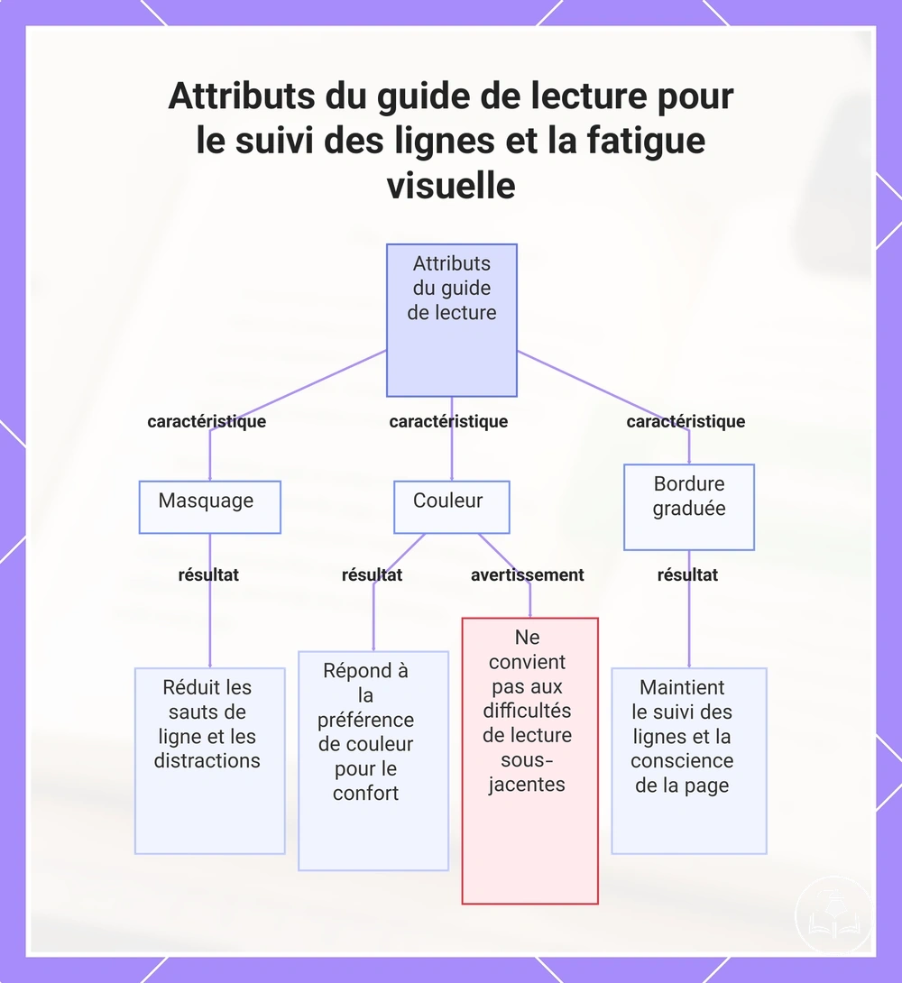 Attributs du guide de lecture pour le suivi des lignes et la fatigue visuelle