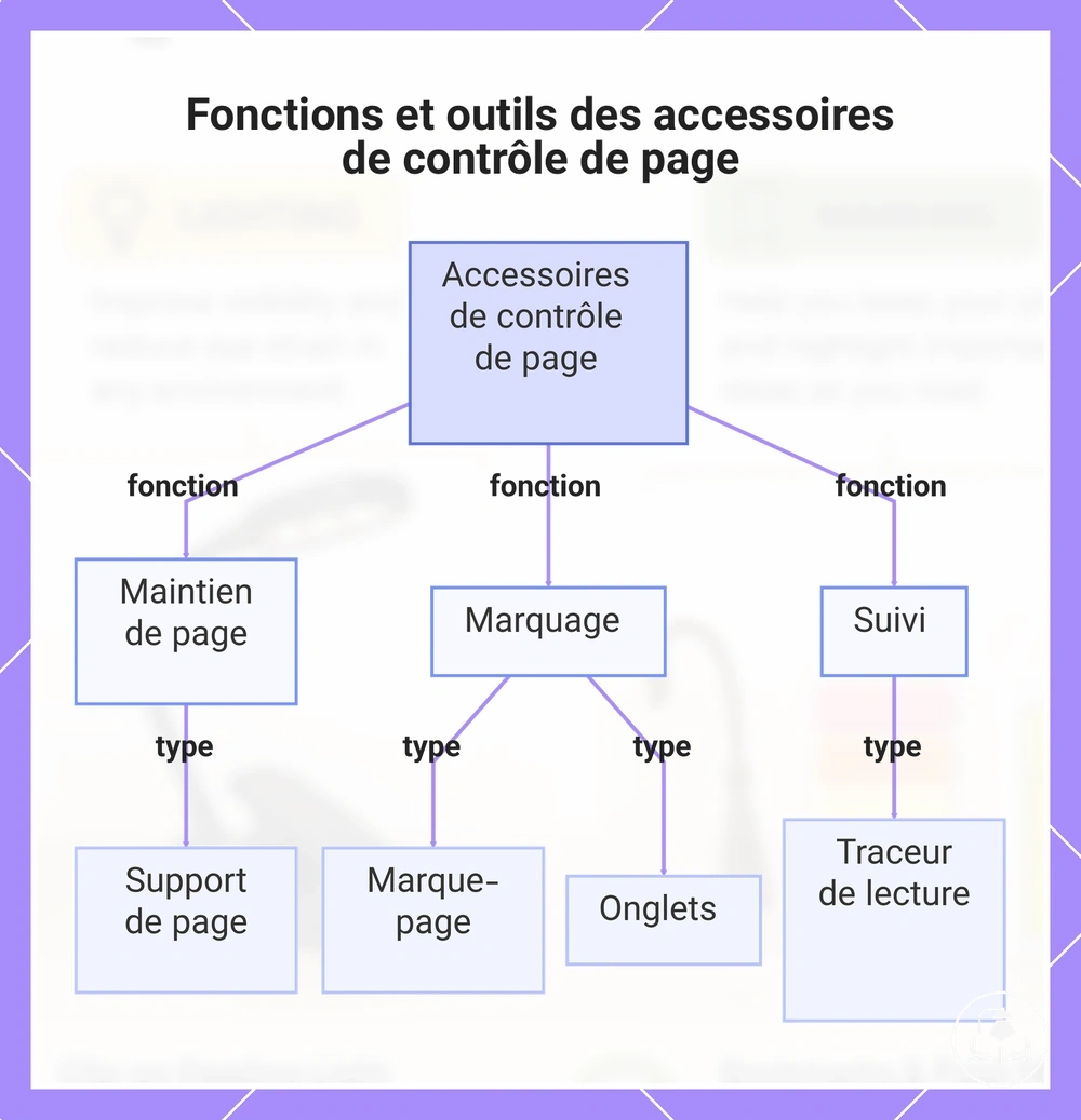 Fonctions et outils des accessoires de contrôle de page