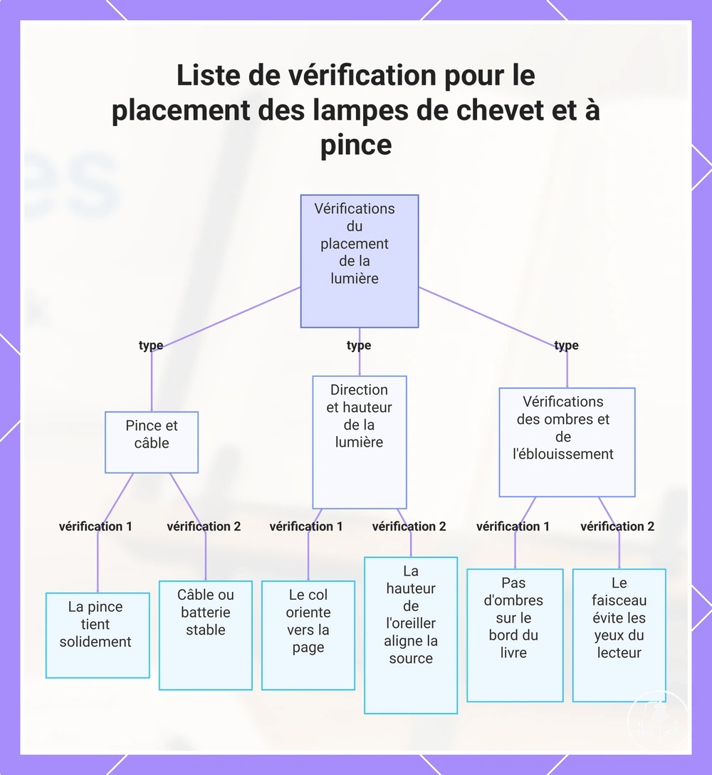 Liste de vérification pour le placement des lampes de chevet et à pince