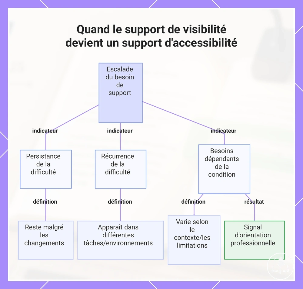 Quand le support de visibilité devient un support d'accessibilité