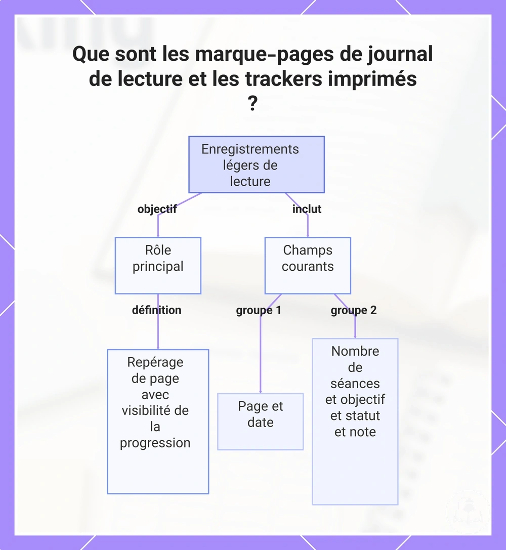 Que sont les marque-pages de journal de lecture et les trackers imprimés ?