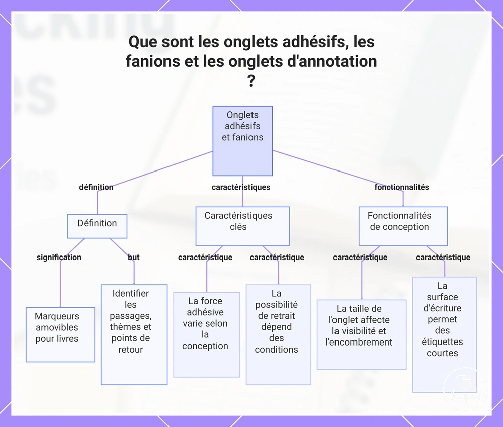 Que sont les onglets adhésifs, les fanions et les onglets d'annotation ?