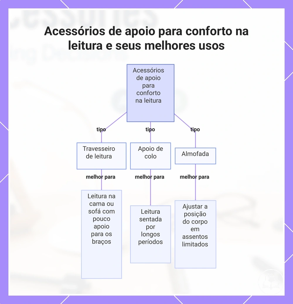 Acessórios de apoio para conforto na leitura e seus melhores usos
