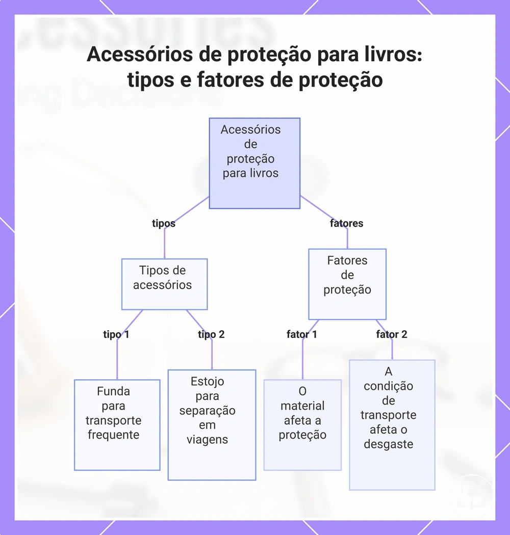 Acessórios de proteção para livros: tipos e fatores de proteção