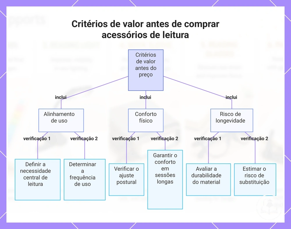 Critérios de valor antes de comprar acessórios de leitura