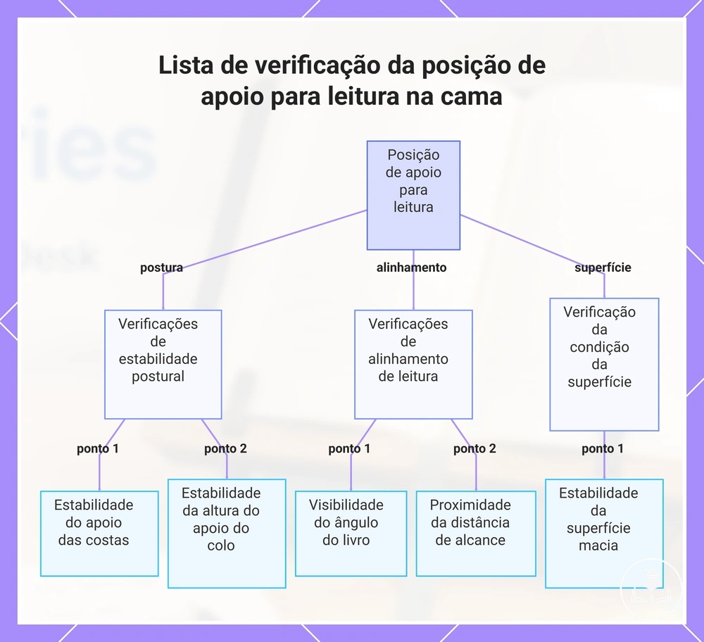 Lista de verificação da posição de apoio para leitura na cama