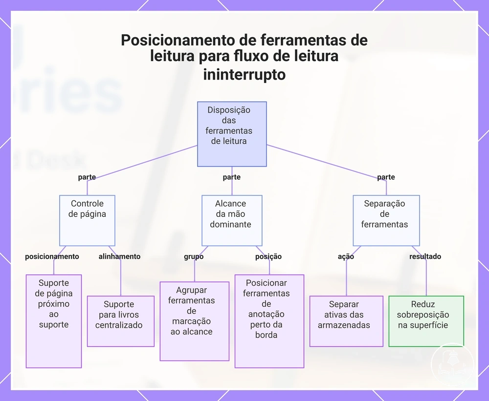 Posicionamento de ferramentas de leitura para fluxo de leitura ininterrupto