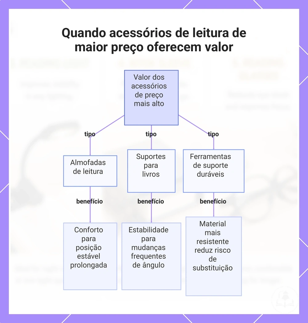 Quando acessórios de leitura de maior preço oferecem valor
