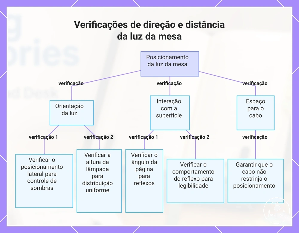 Verificações de direção e distância da luz da mesa