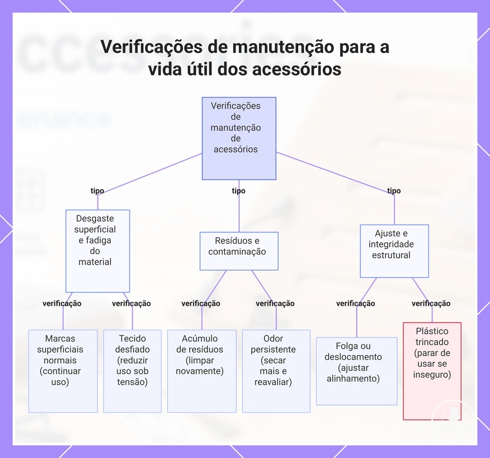 Verificações de manutenção para a vida útil dos acessórios