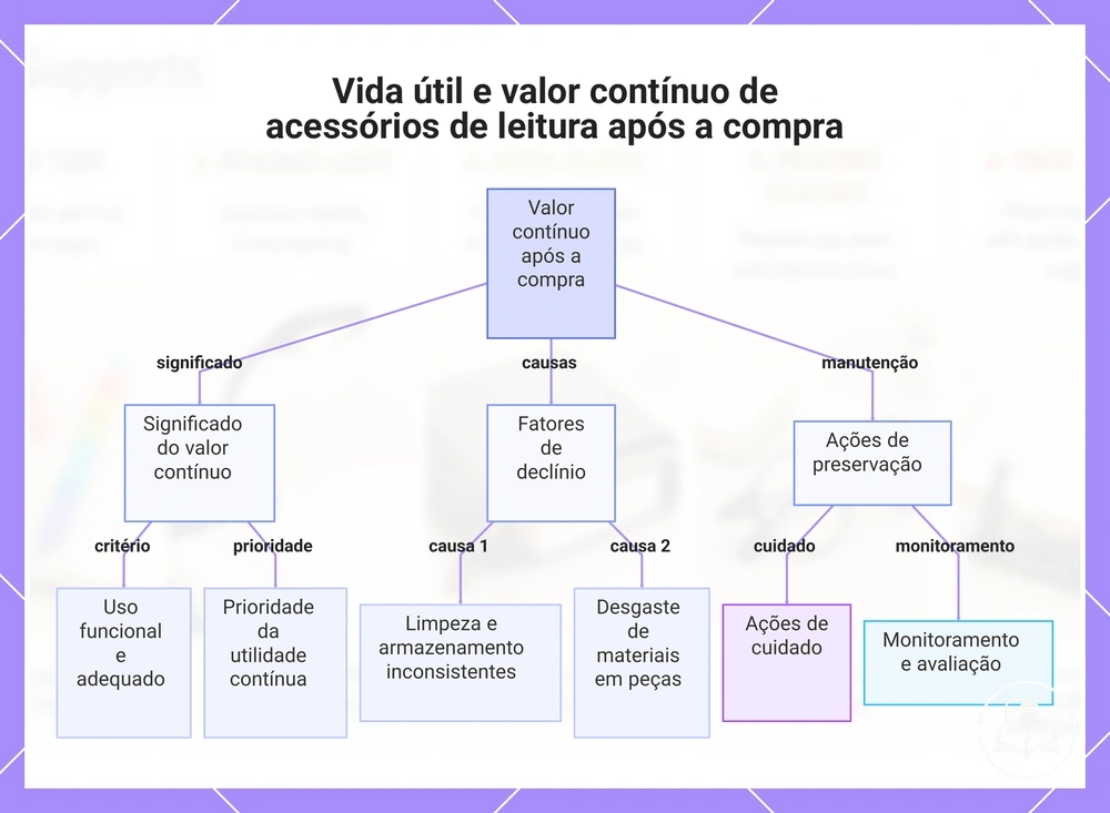 Vida útil e valor contínuo de acessórios de leitura após a compra