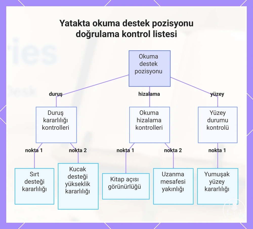Yatakta okuma destek pozisyonu doğrulama kontrol listesi